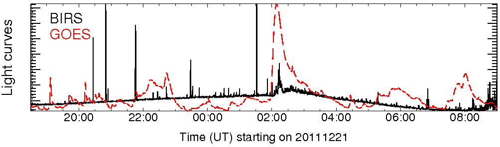 Light curve