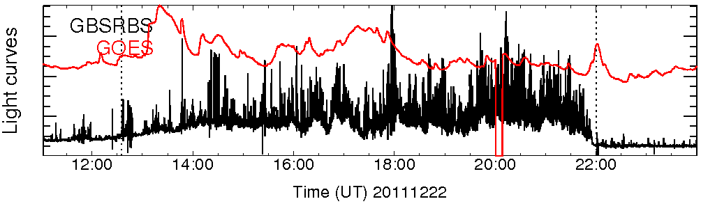 Light curve