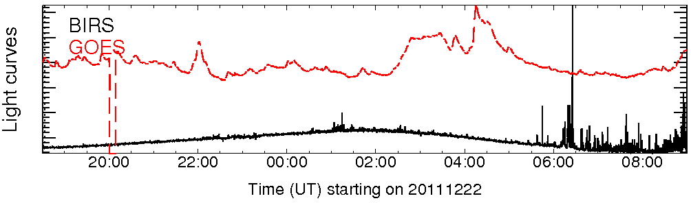 Light curve