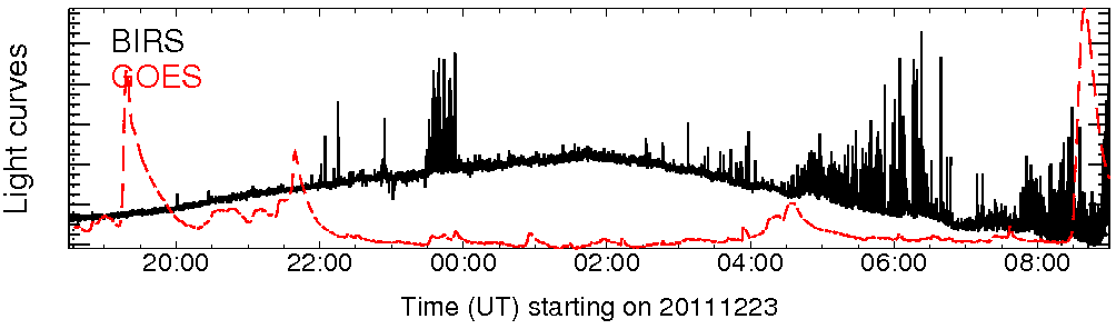 Light curve