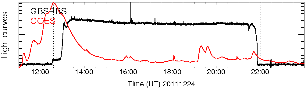 Light curve