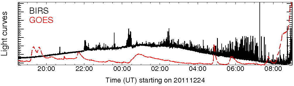 Light curve