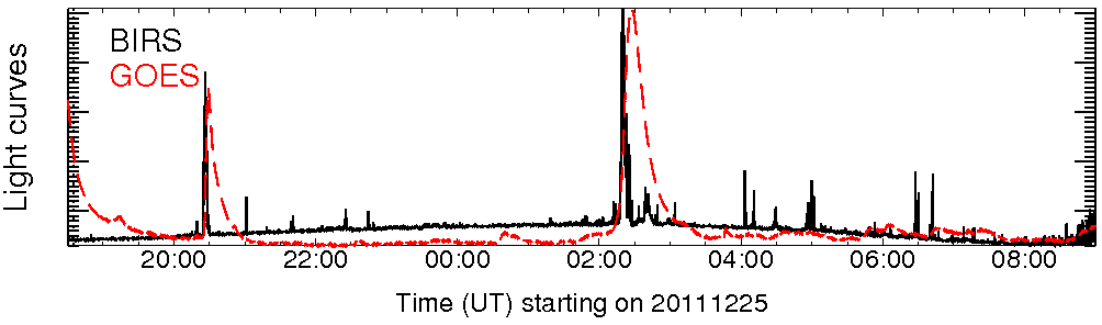 Light curve