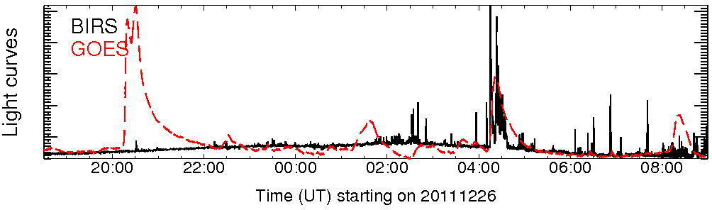 Light curve