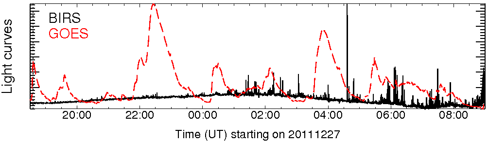 Light curve