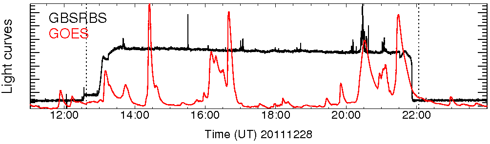 Light curve