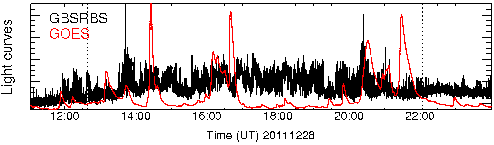 Light curve