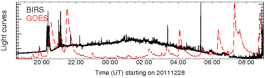 Light curve