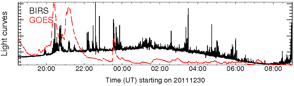 Light curve