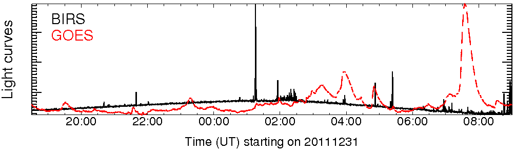 Light curve