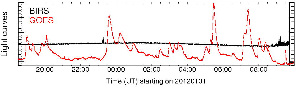 Light curve