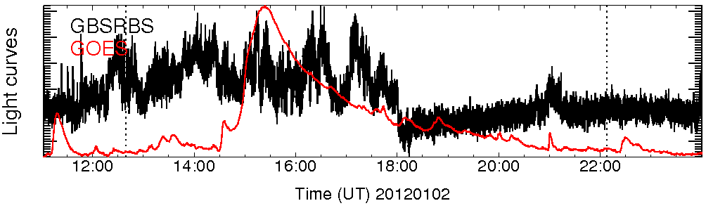 Light curve