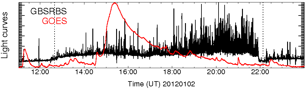 Light curve
