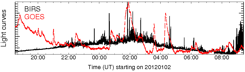Light curve