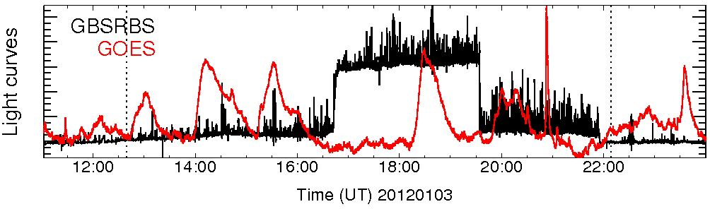 Light curve