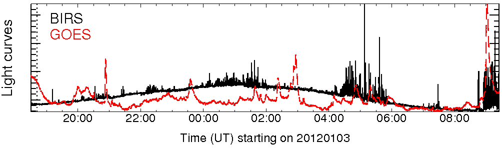 Light curve