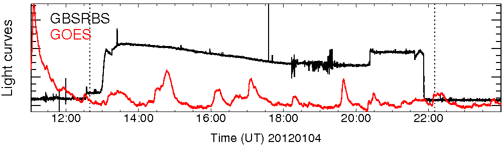 Light curve