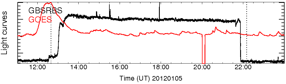 Light curve