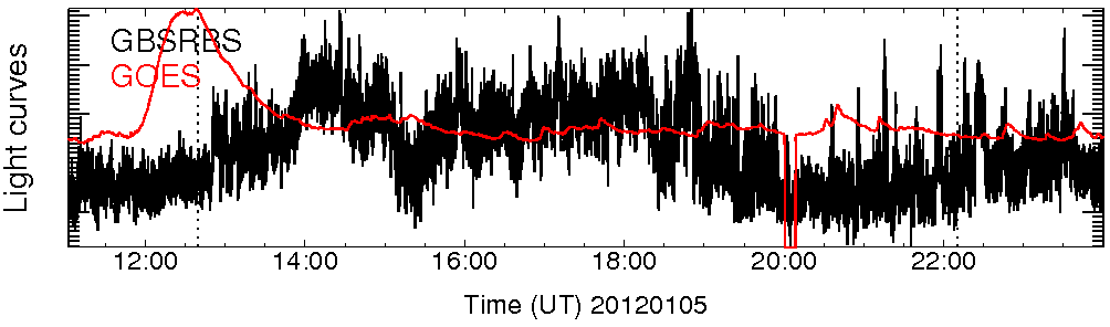 Light curve