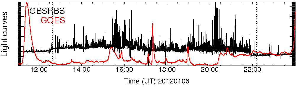 Light curve