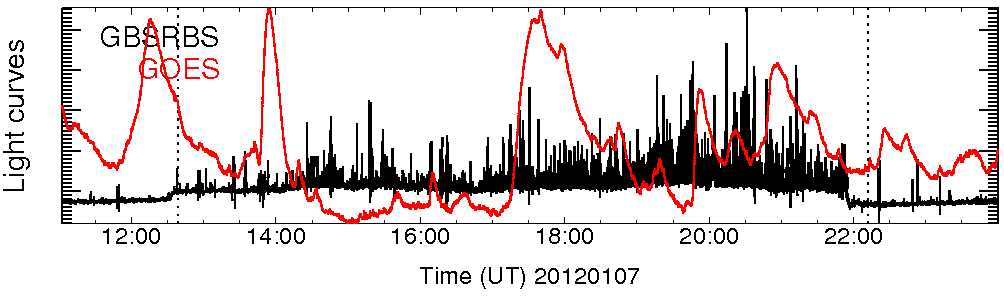 Light curve