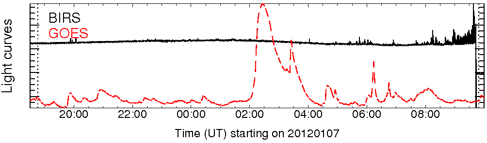 Light curve