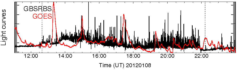 Light curve