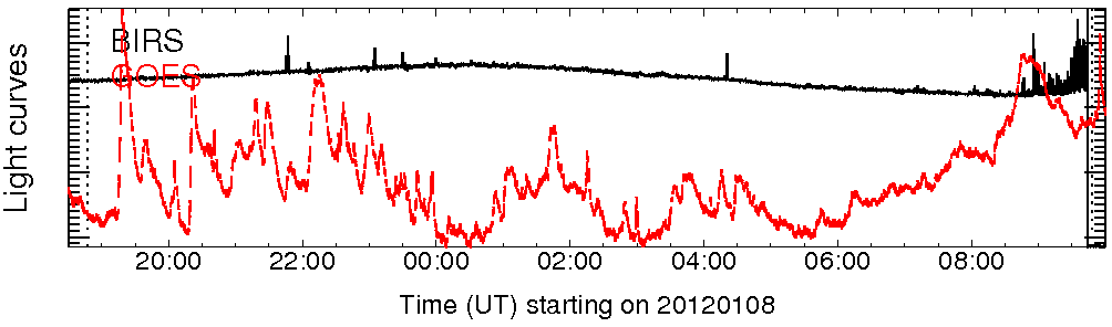 Light curve