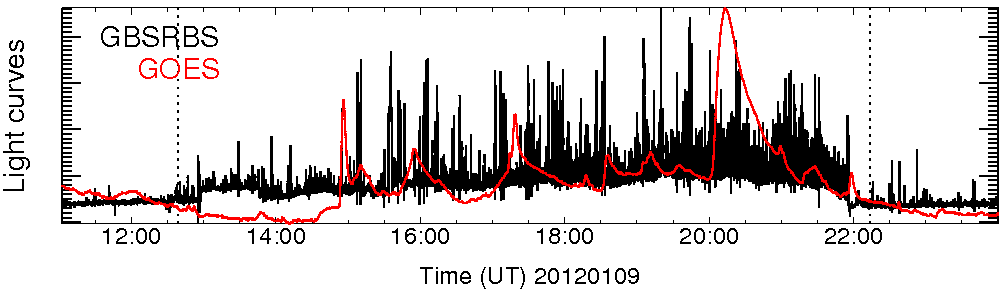Light curve