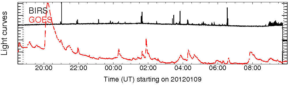 Light curve