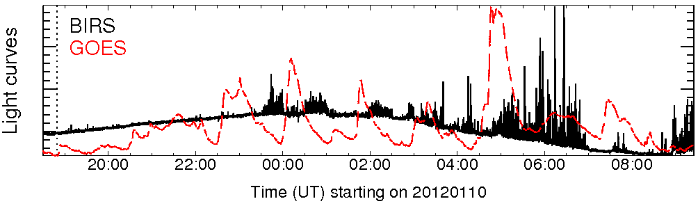 Light curve