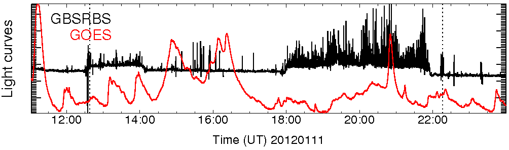 Light curve
