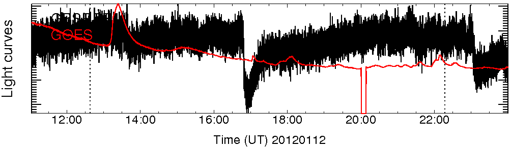 Light curve