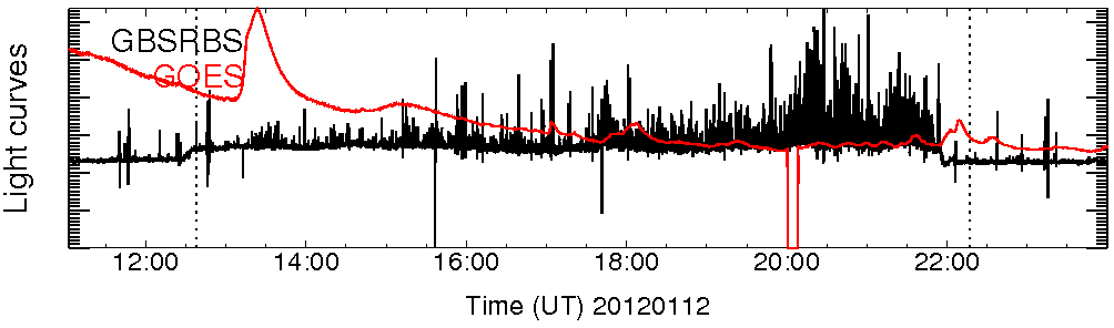 Light curve