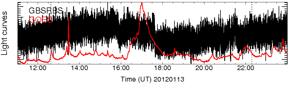 Light curve
