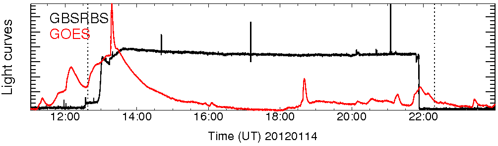 Light curve