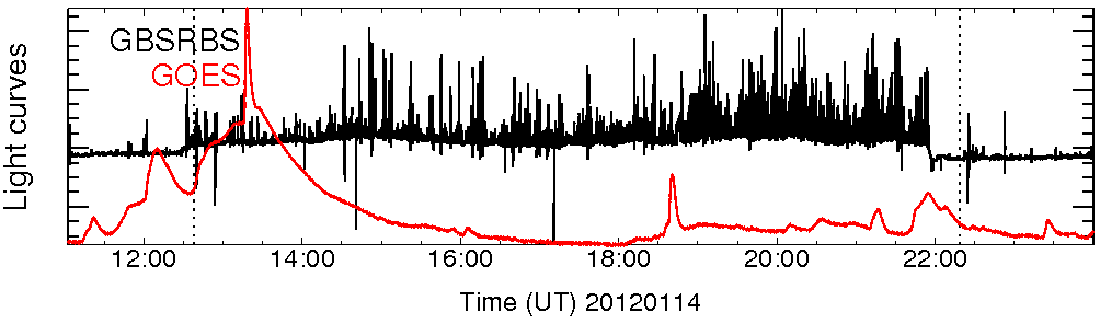 Light curve