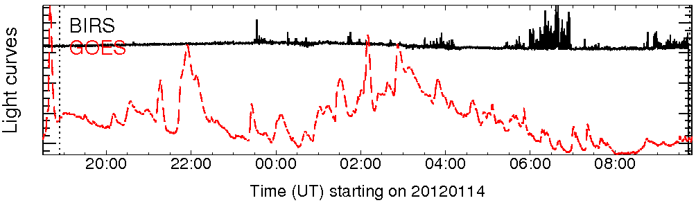 Light curve