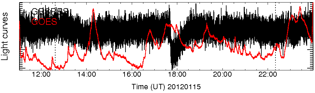 Light curve