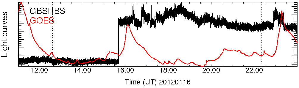 Light curve