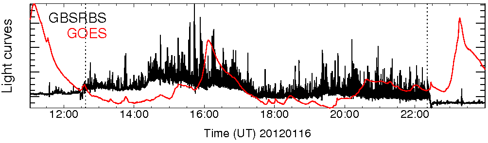 Light curve