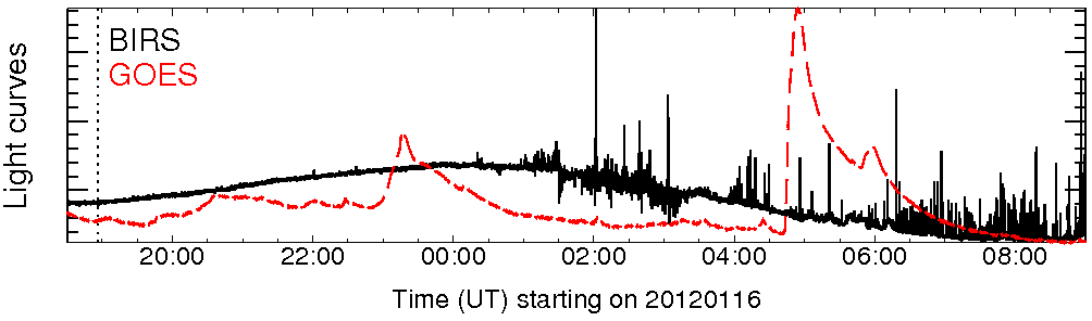 Light curve