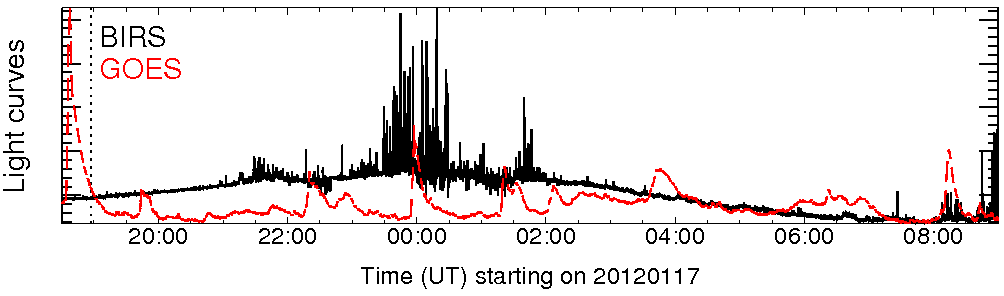 Light curve