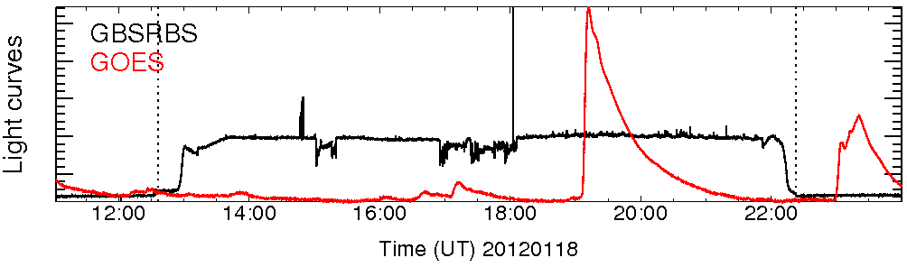 Light curve
