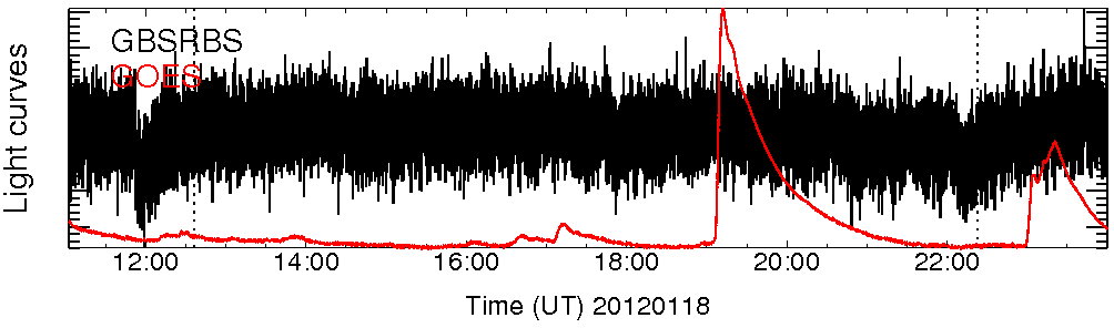 Light curve