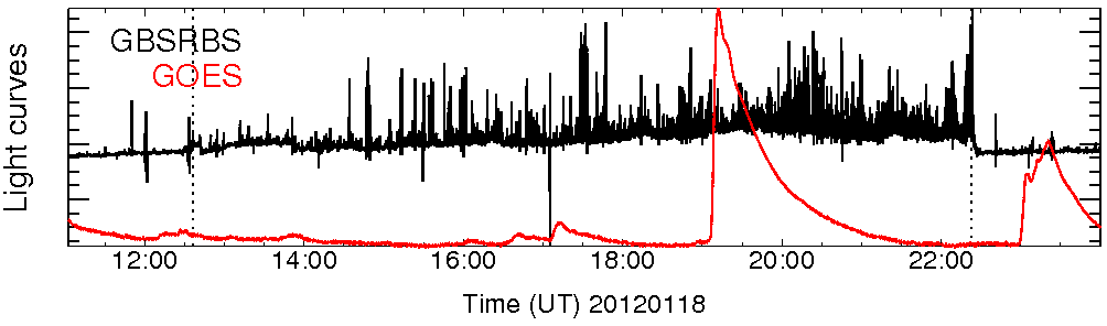 Light curve