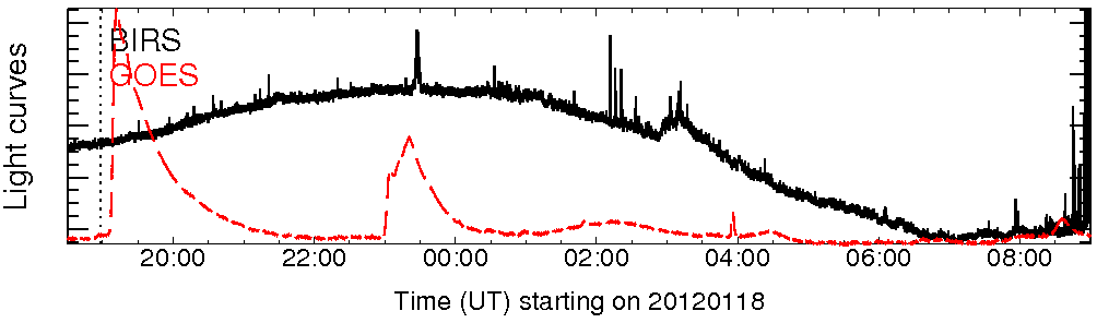 Light curve