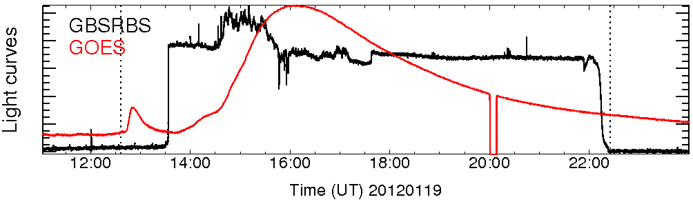 Light curve