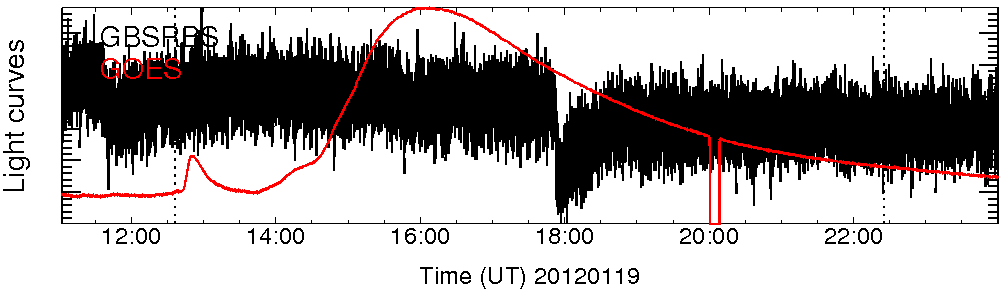 Light curve