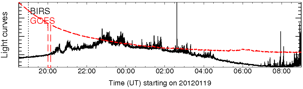 Light curve